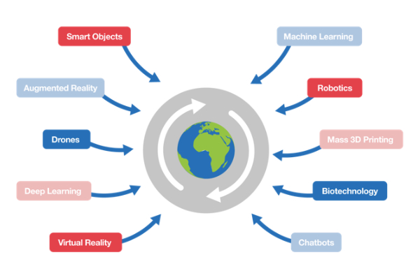 Fourth industrial revolution factors diagram