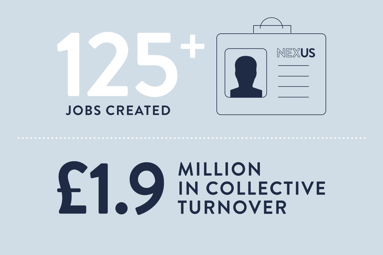 Graphics showing that 125+ jobs have been created over the last 12 months, and £1.9m in collective turnover amongst Nexus members