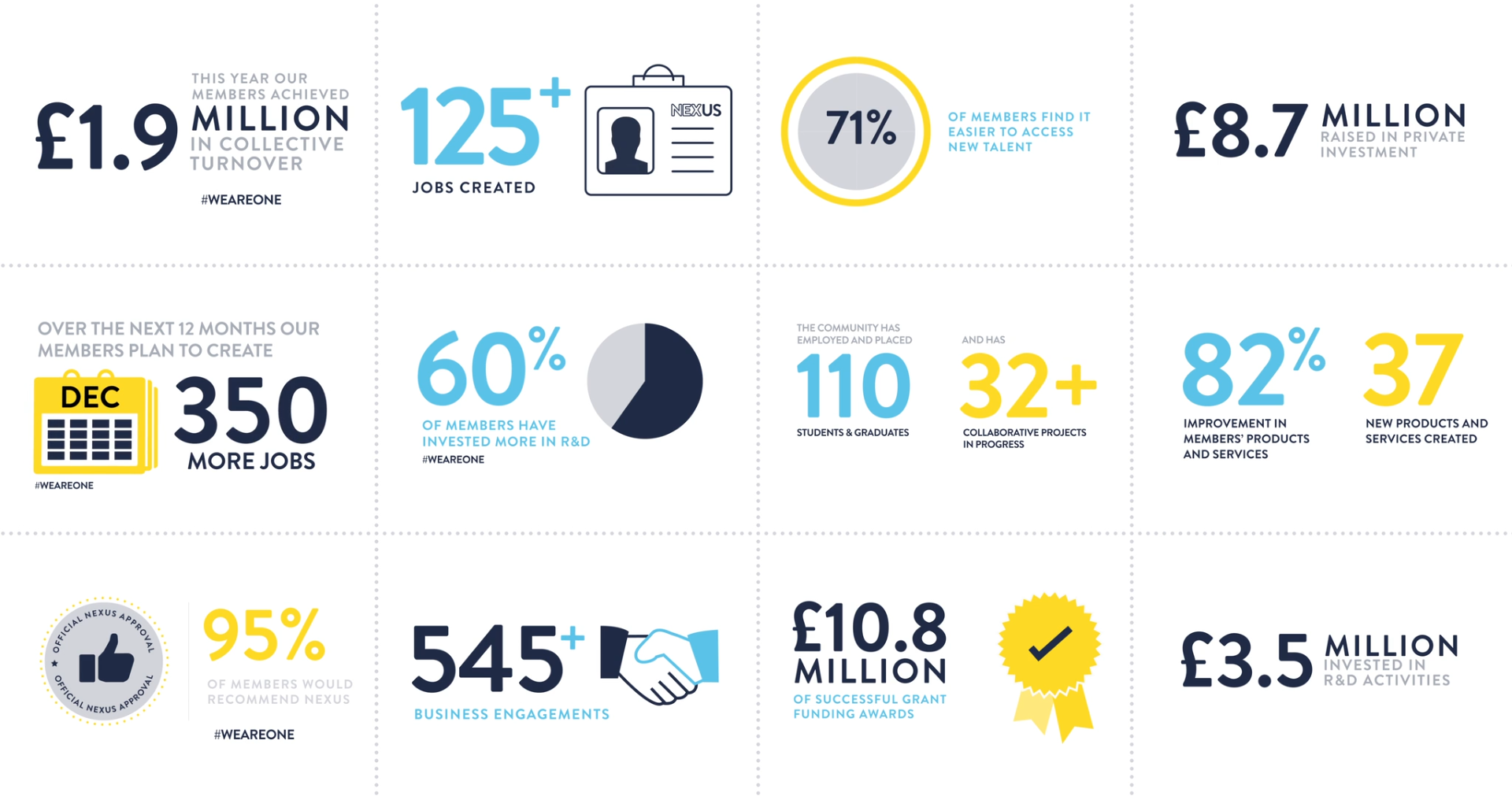 Overview of key highlights of Nexus Anniversary report - stats can be found in the report