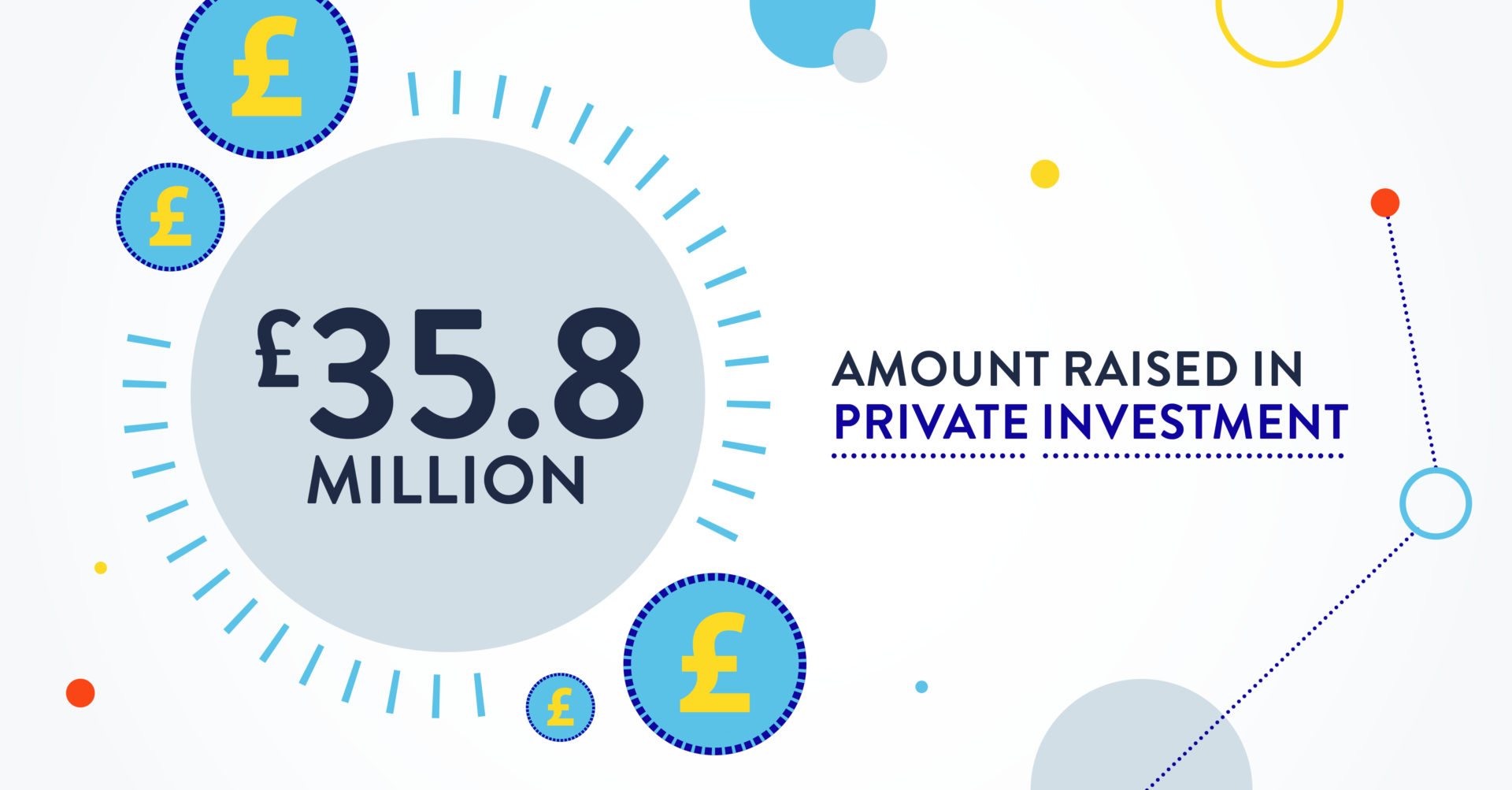 £35.8 million raised in private investment